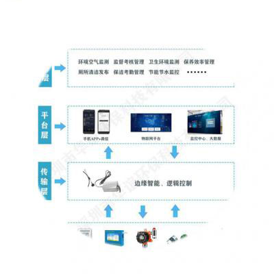 环境数据在线采集系统